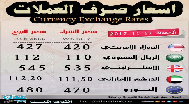 تعرف على اسعار صرف العملات الاجنبية امام الريال اليمني في تداولات اليوم