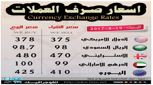 ارتفاع أسعار العملات مقابل الريال اليمني اليوم 