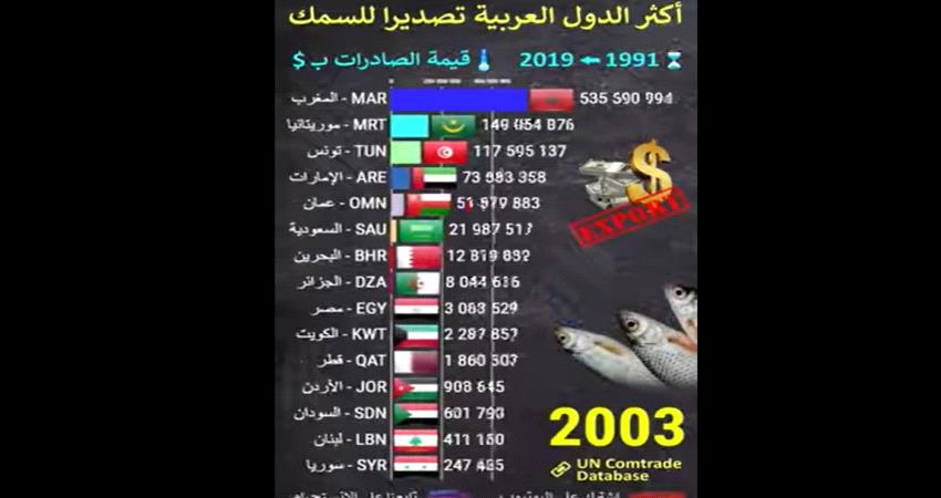 شاهد موقع اليمن بين البلدان الاكثر تصدير للاسماك خلال 1991_2019