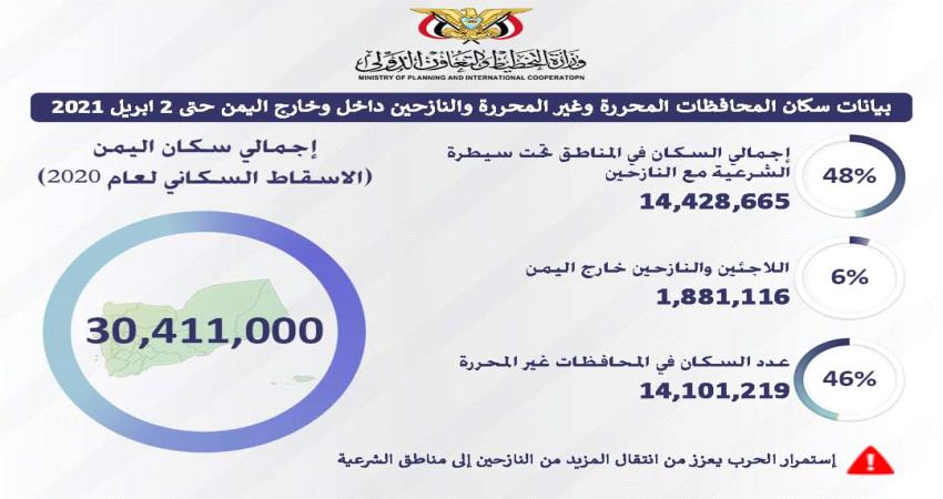 بيانات حكومية عن عدد سكان اليمن في الداخل والخارج