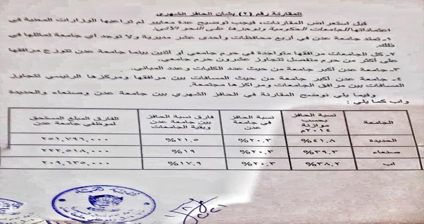 وثائق جديدة تكشف عن خروقات حكومية استهدفت جامعة عدن ومنتسبيها