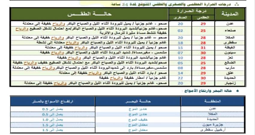 الأرصاد الجوية في عدن تصدر تنبيه هام لـ 5 محافظات يمنية