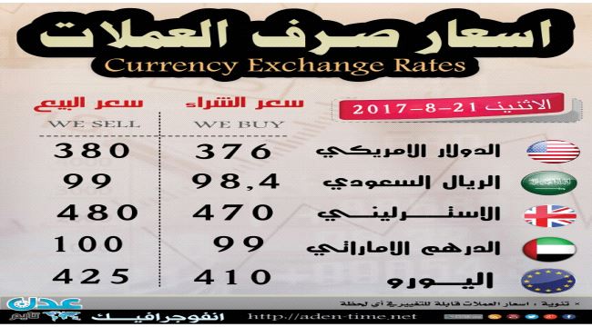 الدولار يواصل الارتفاع مقابل الريال اليمني..  أسعار الصرف اليوم 