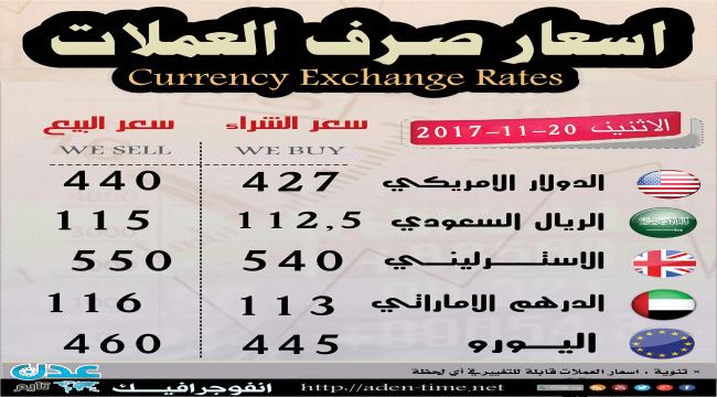 أسعار صرف العملات مقابل الريال في تداولات اليوم