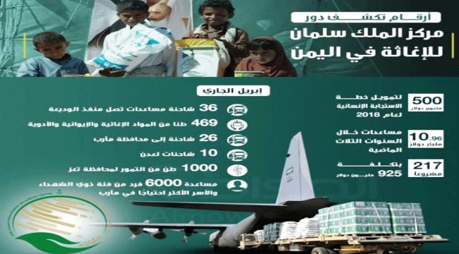 انفو جرافيك.. دور #مركز_الملك_سلمـان في اليمن