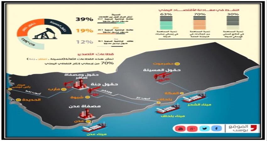 نداء إلى الرأي العام الدولي والإنساني ،،، حقائق ومعلومات عن النهب المنظم لثروات الجنوب
