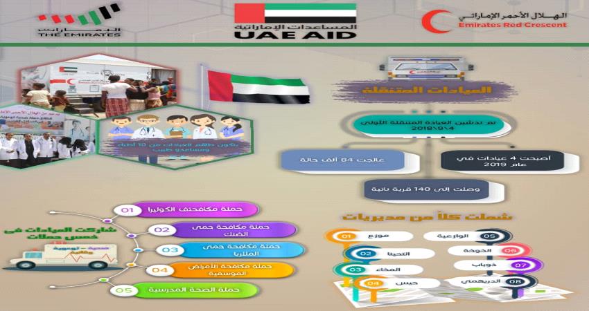 بينها 6ألف خلال 2020 .. عيادات الهلال الإماراتي تعالج 84 الف حالة مرضية في الساحل الغربي