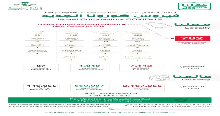 أحدث إحصائيات #كورونا في السعودية والكويت والبحرين وعمان