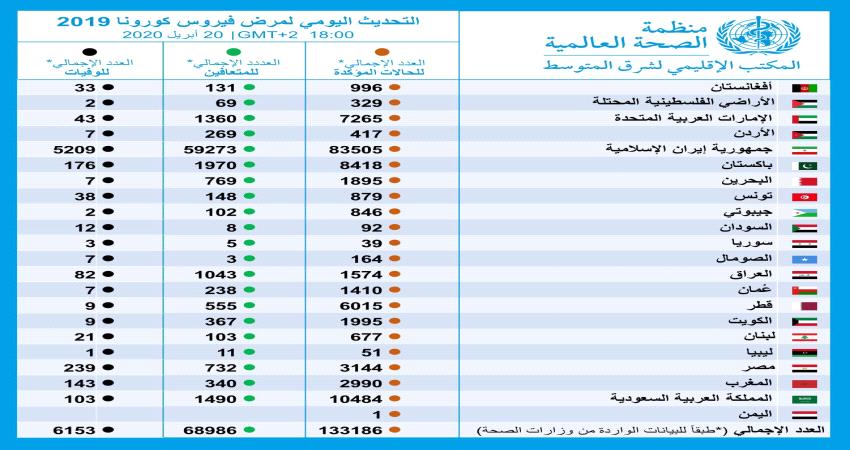 احصائيات كورونا في السعودية اليوم
