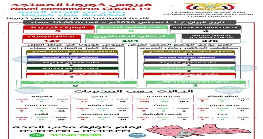 اخر تحديث لإحصائيات تفشي فيروس كورونا بمحافظة حضرموت