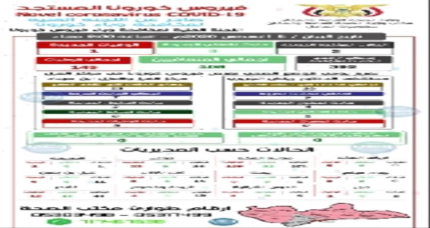 آخر إحصائيات تفشي فيروس كورونا بساحل ووادي حضرموت