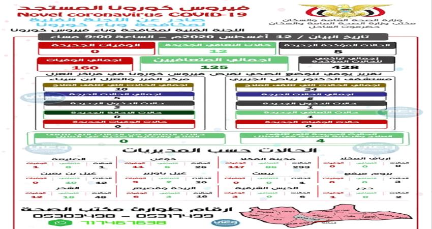 اخر احصائيات تفشي فيروس كورونا في ساحل ووادي حضرموت