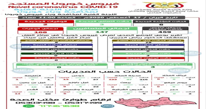 صحة ساحل حضرموت تسجل 6 اصابات جديدة بكورونا وحالتي وفاة !