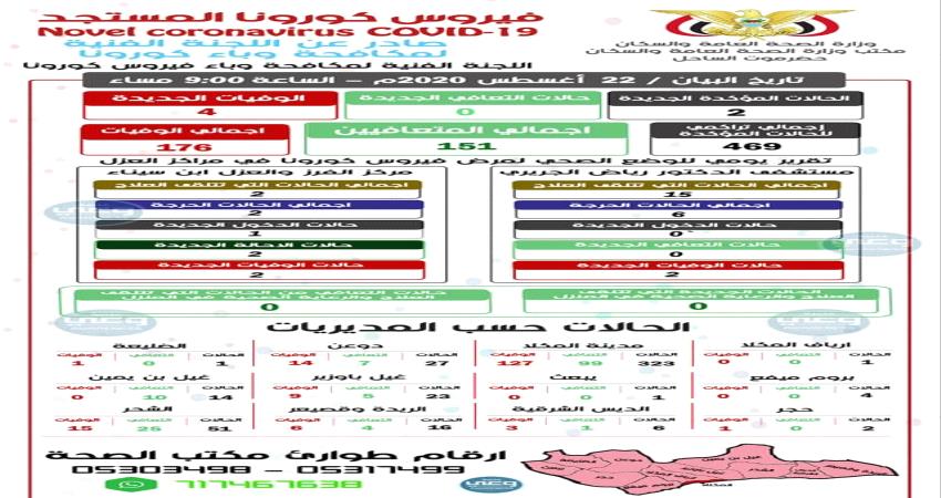 آخر إحصائيات تفشي فيروس كورونا بساحل ووادي حضرموت (نشرة مفصلة)