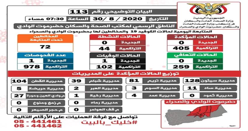 حضرموت تسجل "صفر" إصابات بكورونا