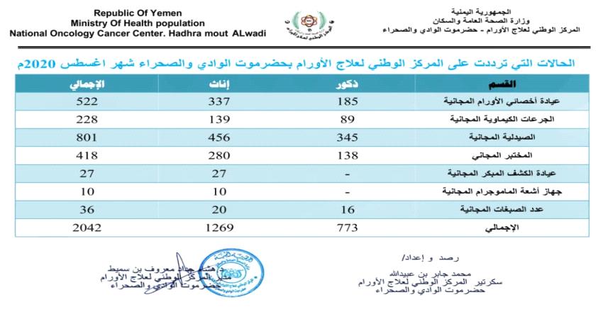 سئيون.. مركز الأورام يعالج 2024 حالة مجانا خلال أغسطس 