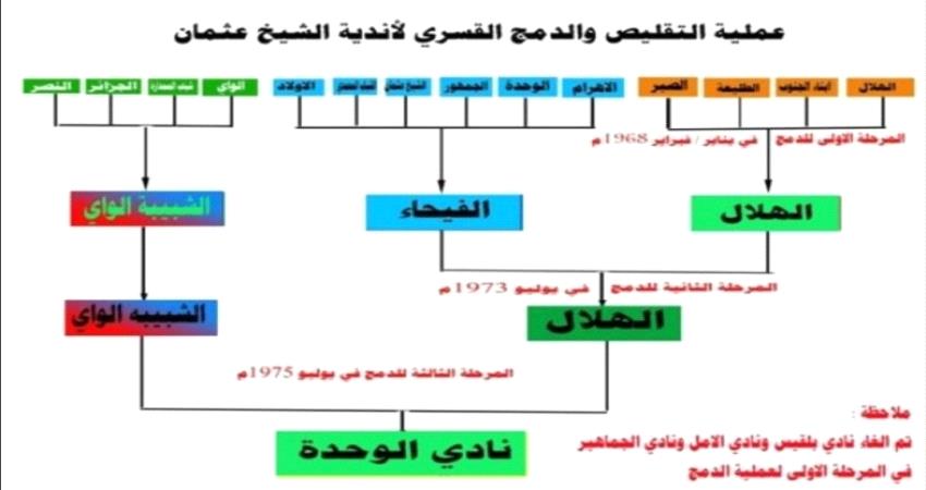 اندية عدنية سادت ثم طمست بقرار سياسي أَهْوَج(2)