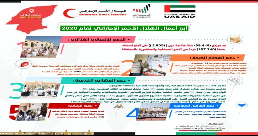  هيئة الهلال الأحمر الإماراتي بحضرموت لعام 2020م "تقرير + إنفوجرافيك"