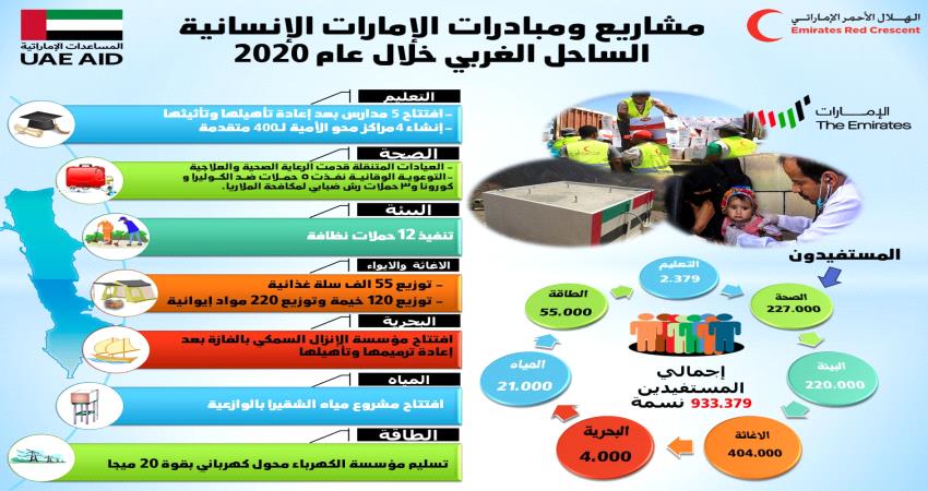 تقرير يرصد عطاء الإمارات في الحديدة وتعز خلال 2020م