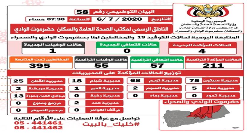 نشرة تفصيلية لآخر إحصائيات فيروس "كورونا" في ساحل ووادي حضرموت 