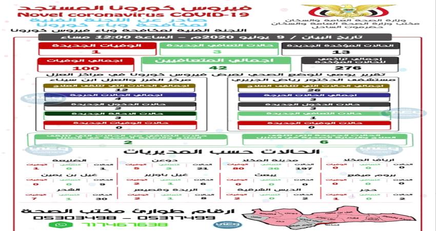 نشرة تفصيلية لآخر إحصائيات فيروس كوفيد-19 في ساحل ووادي محافظة حضرموت 