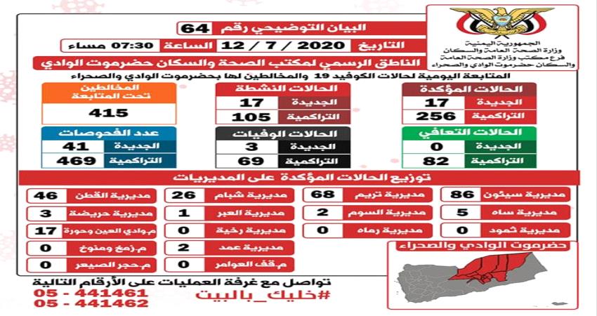 النشرة التفصيلية لآخر إحصائيات تفشي فيروس كورونا في ساحل ووادي حضرموت