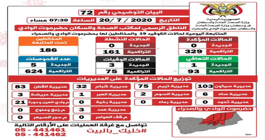 آخر إحصائيات لمستجدات الوضع الوبائي في ساحل ووادي حضرموت