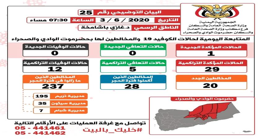 صحة وادي حضرموت ينتظر وصول محاليل الفحص لفايروس كورونا من عدن 