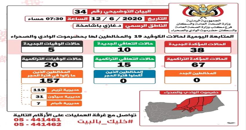 بيان عن الإحصائيات المرتبطة بفايروس كوفيد-19 بوادي حضرموت