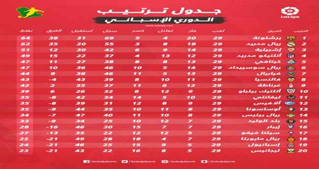 ترتيب الدوري الإسباني بعد الجولة الـ29.. "ريال مدريد يطارد برشلونة