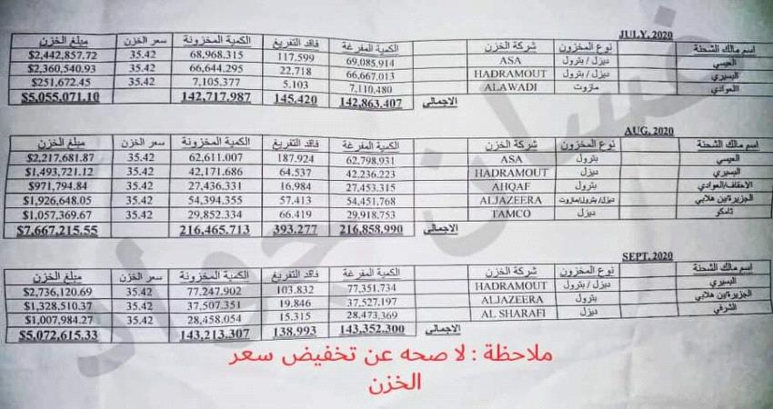ايراد مصافي عدن يتجاوز 6 مليار ريال شهريا
