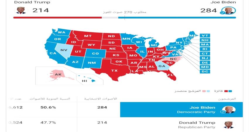 الاعلام الامريكي يعلن فوز جو بايدن بالانتخابات الرئاسية