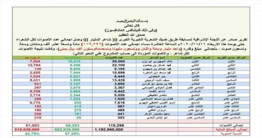 مسابقة شعرية خيرية تحصد "مليار و192مليون" لصالح مشروع طريق بيافع