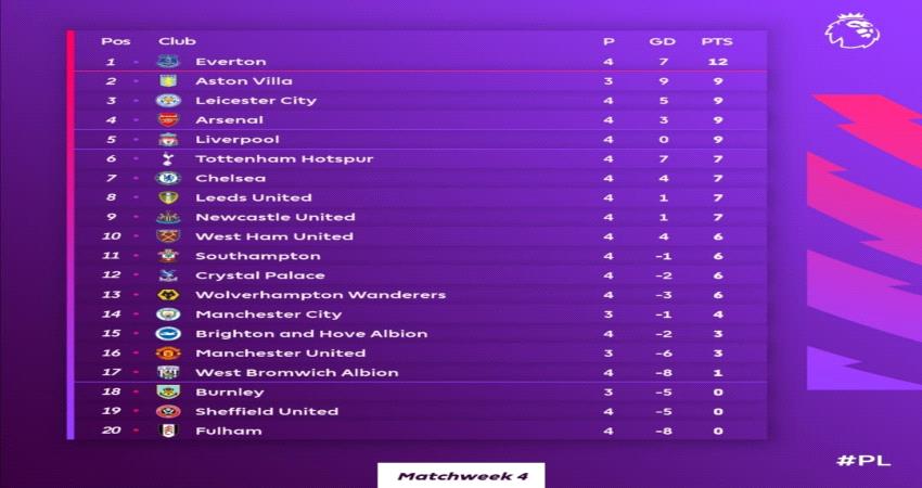 ترتيب الدورى الإنجليزى بعد نهاية مباريات الجولة الرابعة