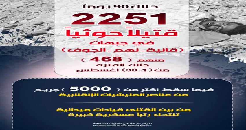 أكثر من 2200 قتيل حوثي خلال 3 أشهر في جبهات شمال اليمن