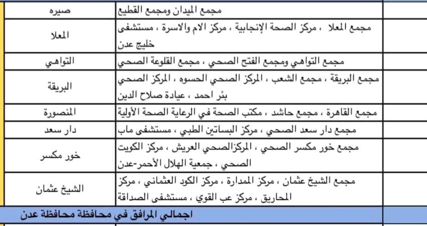 عدن تايم تنشر اسماء مراكز لقاح كورونا في عموم عدن