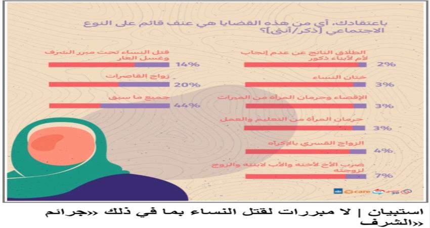نتائج استبيان عن مبررات قتل النساء  في «جرائم الشرف»