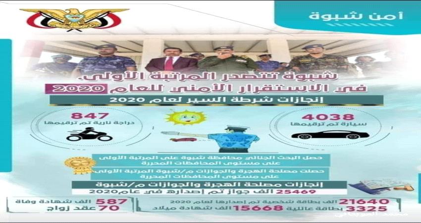 إعتراف رسمي بشبوة عن وفيات بأكثر من نصف مليون نسمة في2020