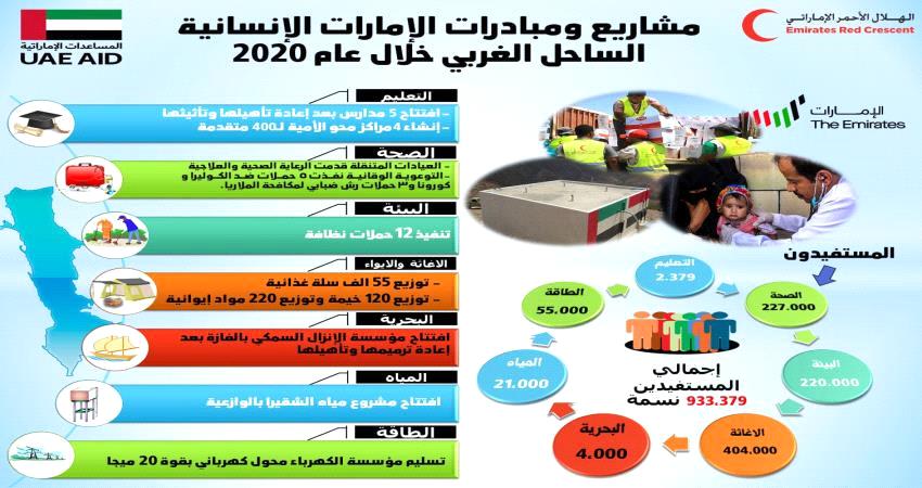 بالأرقام.. دعم إماراتي لقطاعات حيوية في اليمن خلال 2020