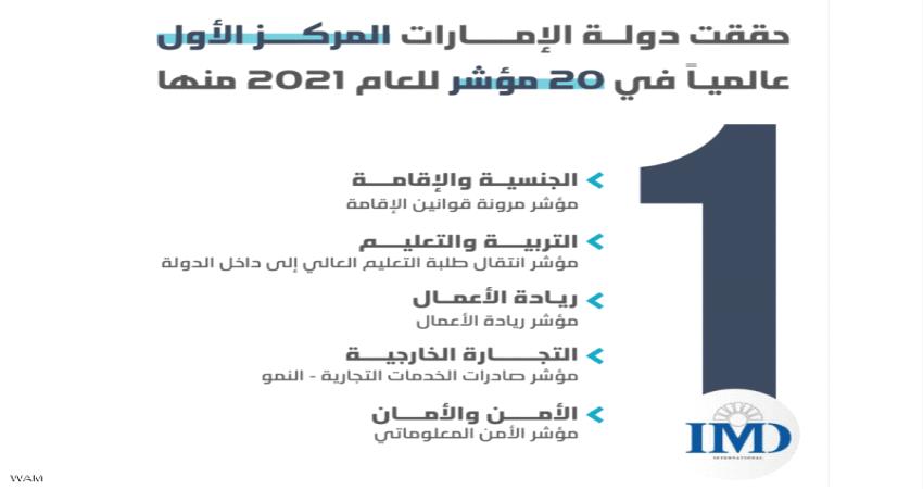 الإمارات ضمن الدول الـ10 الأكثر تنافسية في العالم والأولى إقليميا