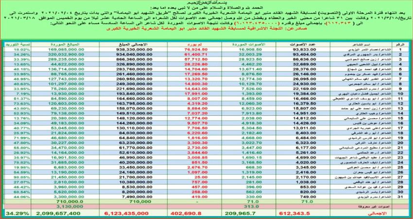 الإعلان عن أسماء الفائزين في مسابقة الشهيد أبو اليمامة وحجم الأصوات والمبالغ