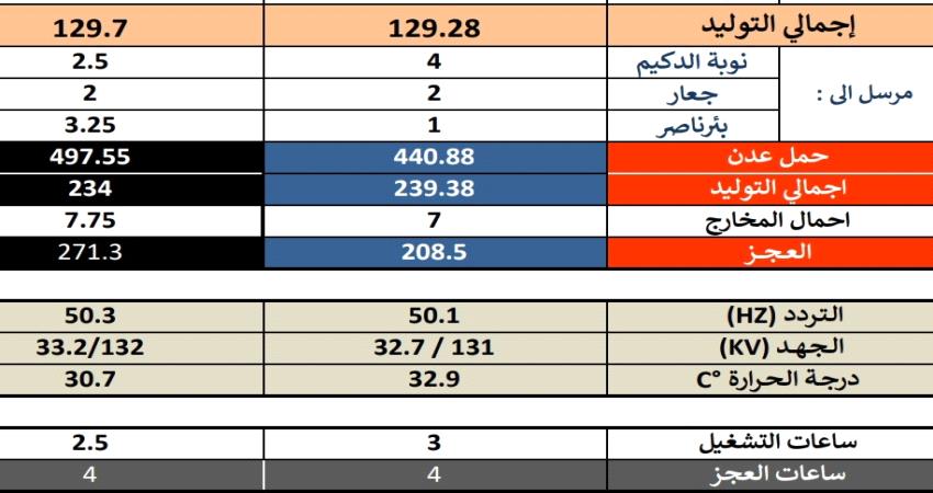 ساعات انطفاءات وتشغيل الكهرباء اليوم في عدن