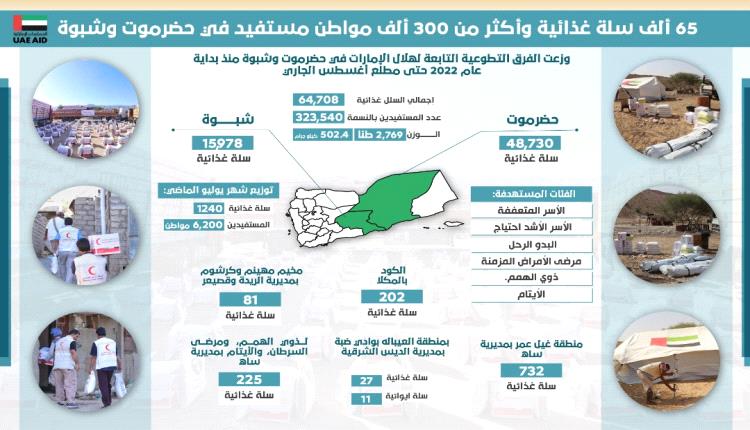 هلال الإمارات يوزع  65 ألف سلة غذائية في حضرموت وشبوة (انفوجرافيك)