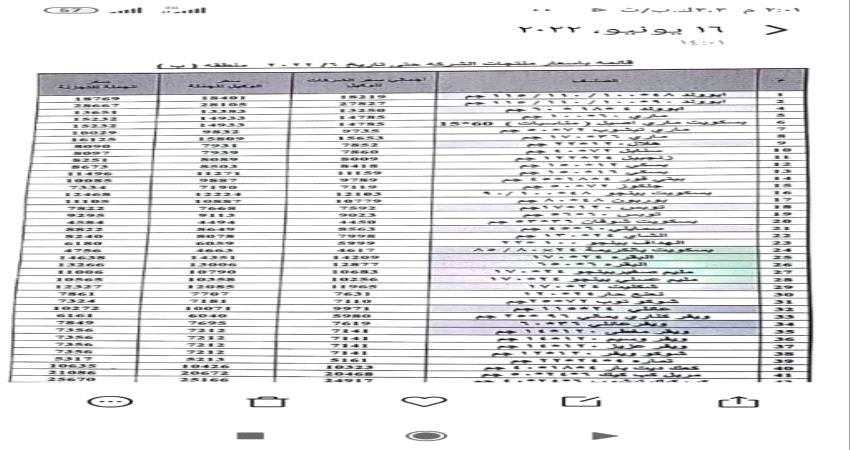 فيما اوقفت السنابل مبيعاتها .. شركات هائل سعيد والنقيب ترفع أسعار السلع الغذائية
