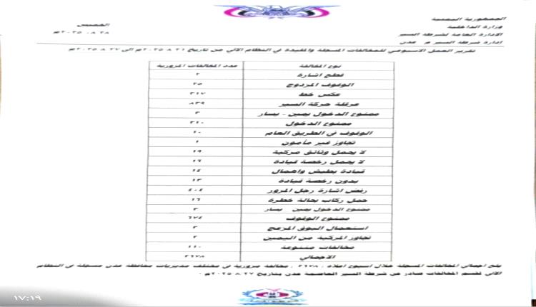 (2678) مخالفة مرورية مسجلة في مختلف مديريات العاصمة عدن ..إحصائيات