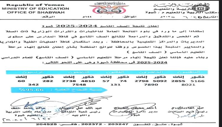 أول ظهور لنتائج التعليم الاساسي بنسبة نجاح تجاوزت 95% في هذه المحافظة الجنوبية