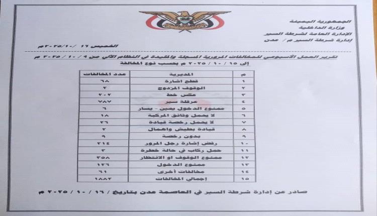 شرطة السير عدن : تسجيل أكثر من 1800 مخالفة و 8 حادثًا مروريًا خلال أسبوع
