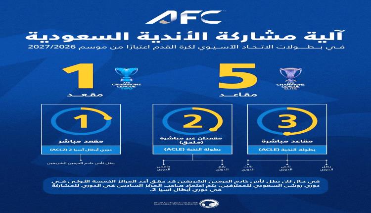 الاتحاد السعودي يعتمد آلية التأهل للبطولات الآسيوية