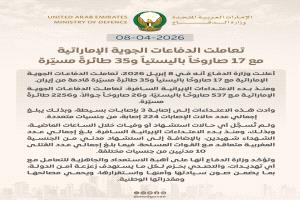 رغم الهدنة.. الإمارات تتصدى لـ17 صاروخًا باليستيًا و35 طائرة مسيّرة من إيران