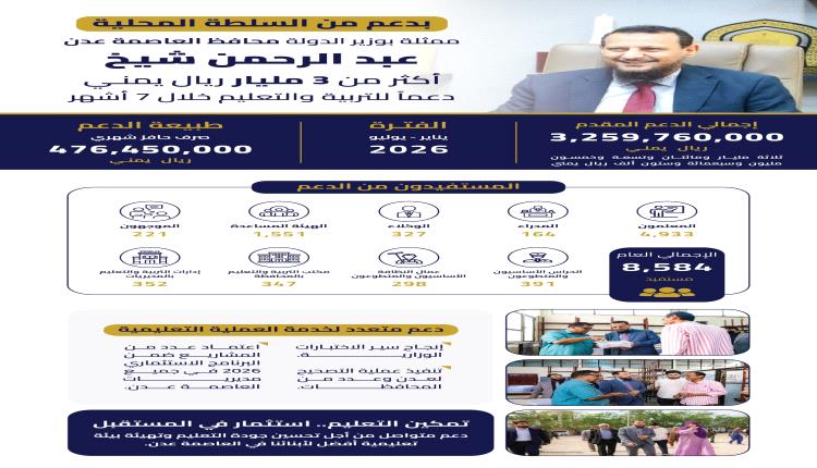 المحافظ شيخ يدعم المعلمين بأكثر من 3 مليارات في سبعة أشهر ويوجه بصرف حافز ثلاثة أشهر للمتعاقدين في الإجازة 
